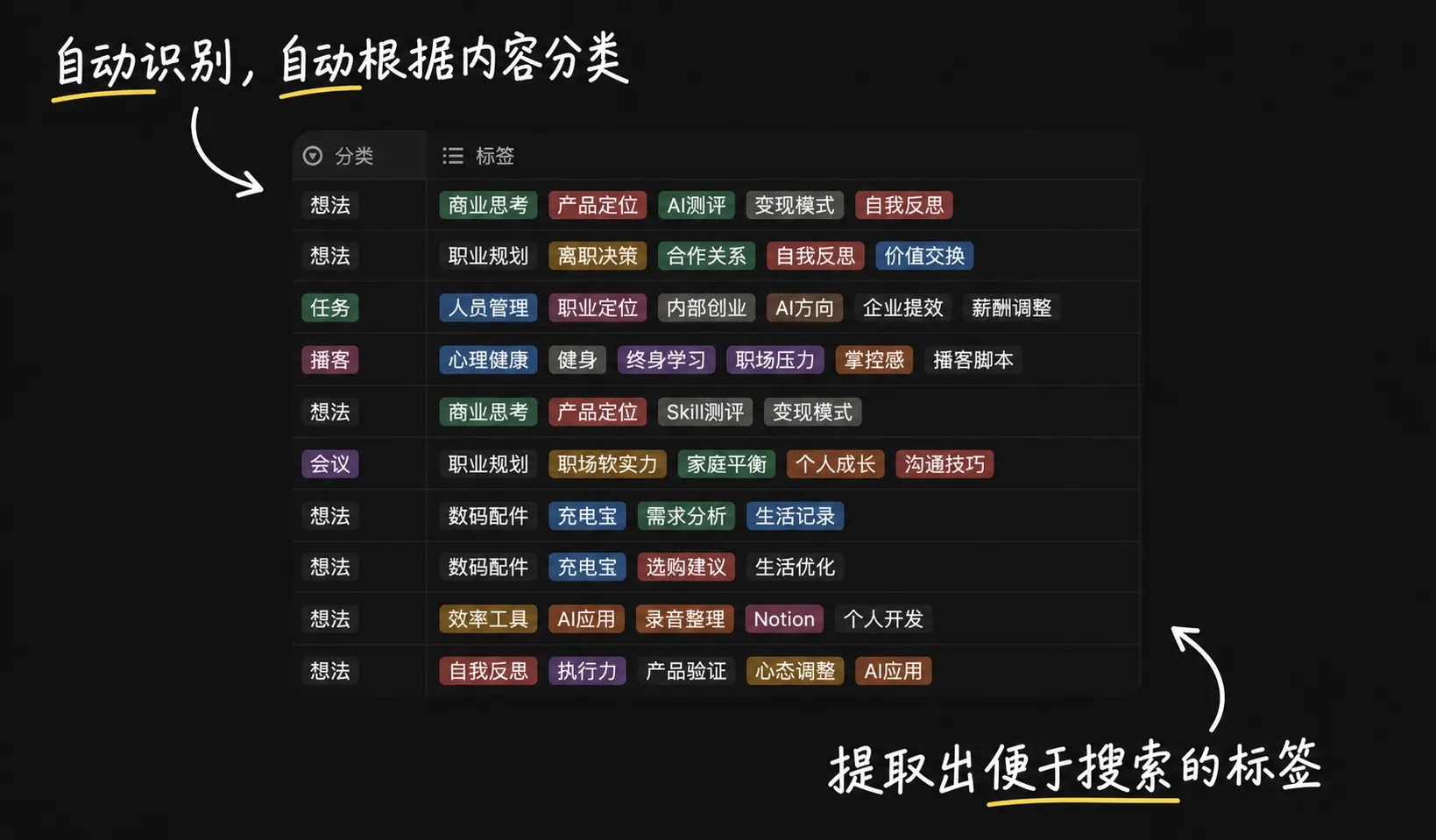 自动分类与标签